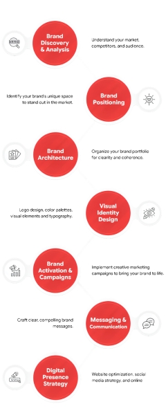 Digital Brand <br> Strategy